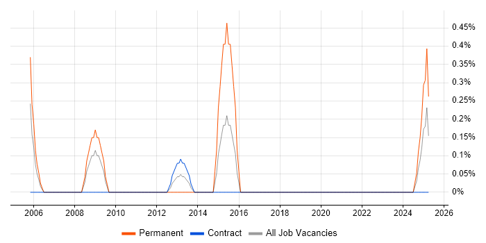 Job vacancy trend for Procurement Consultant in Northern Ireland Job vacancy trend for Procurement Consultant in Northern Ireland