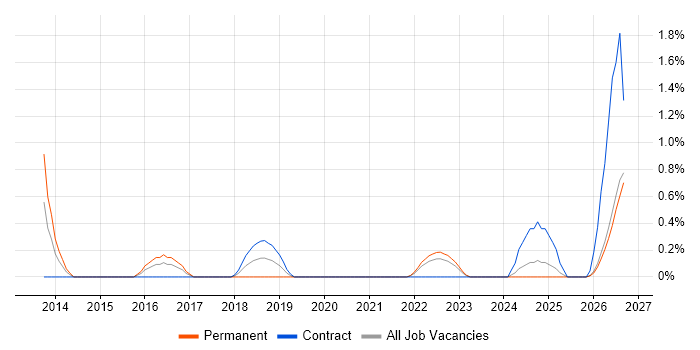 Product Analyst job vacancy trend in Northern Ireland