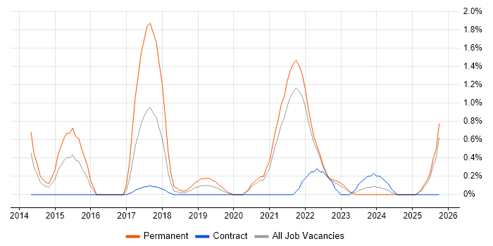 Product Backlog job vacancy trend in Northern Ireland