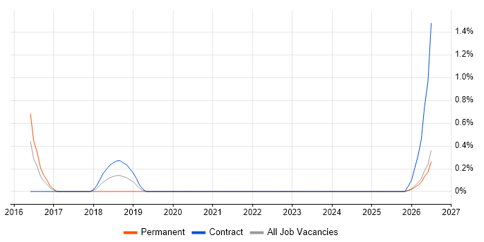 Product Business Analyst job vacancy trend in Northern Ireland