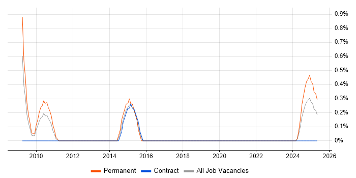 Job vacancy trend for Product Engineer in Northern Ireland Job vacancy trend for Product Engineer in Northern Ireland