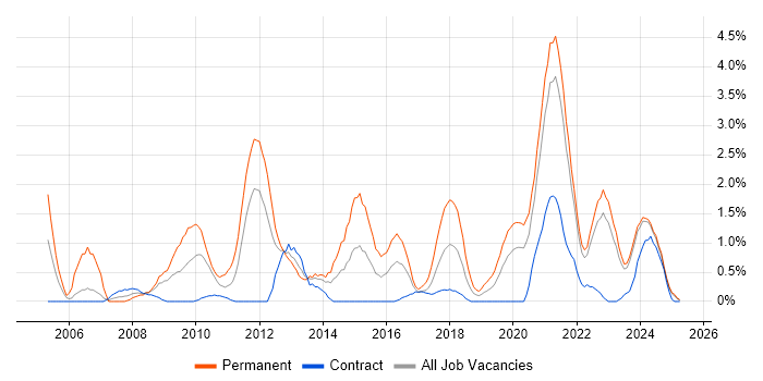 Job vacancy trend for Product Management in Northern Ireland Job vacancy trend for Product Management in Northern Ireland