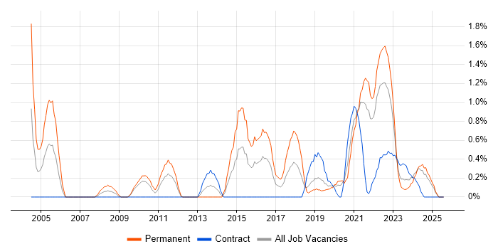 Job vacancy trend for Product Manager in Northern Ireland Job vacancy trend for Product Manager in Northern Ireland