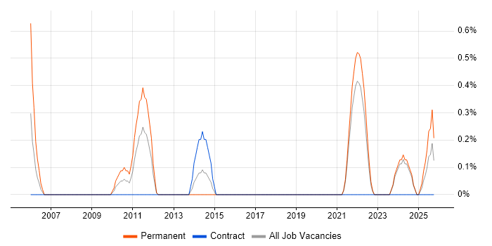 Product Marketing job vacancy trend in Northern Ireland