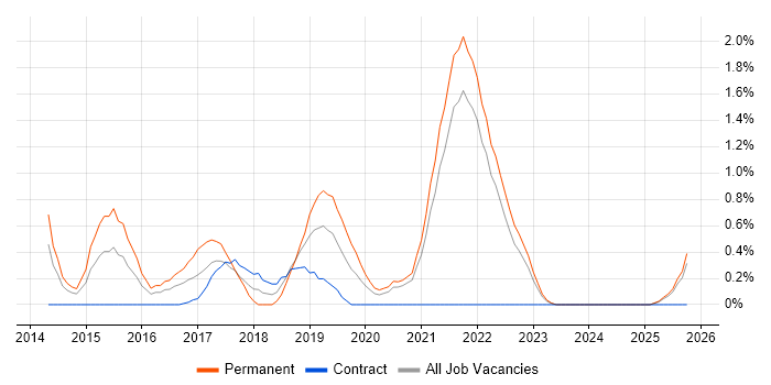 Product Owner job vacancy trend in Northern Ireland Product Owner job vacancy trend in Northern Ireland