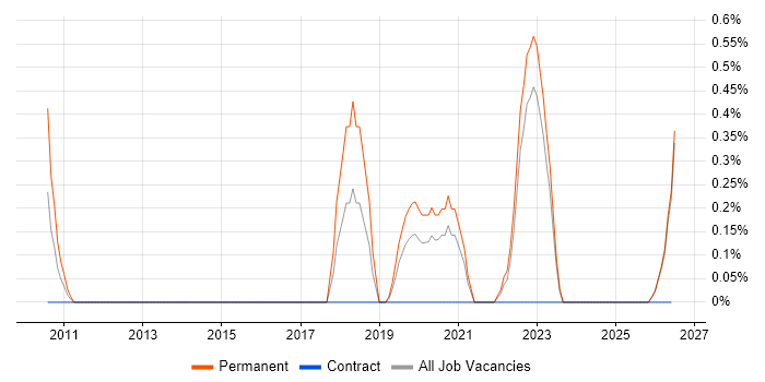 Product Planning job vacancy trend in Northern Ireland