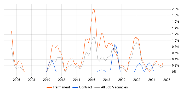Job vacancy trend for Product Roadmap in Northern Ireland Job vacancy trend for Product Roadmap in Northern Ireland