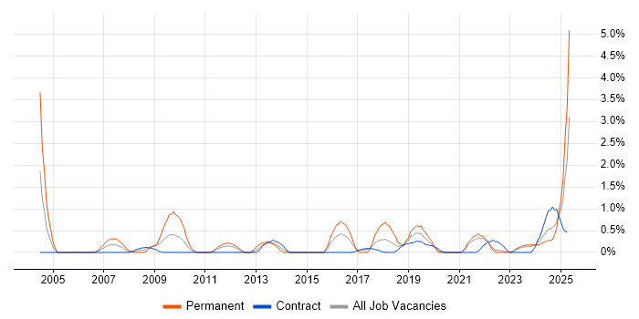 Job vacancy trend for Product Strategy in Northern Ireland Job vacancy trend for Product Strategy in Northern Ireland