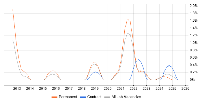 Job vacancy trend for Product Vision in Northern Ireland Job vacancy trend for Product Vision in Northern Ireland