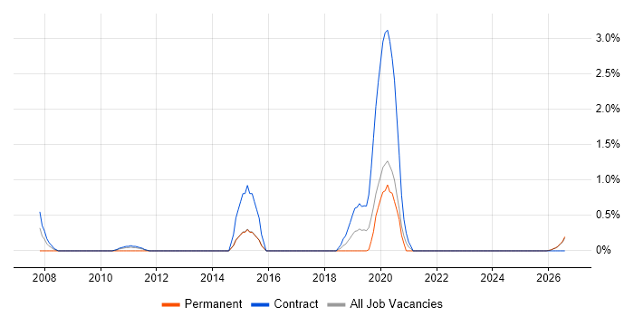 Production Planning job vacancy trend in Northern Ireland