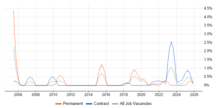 Programme Delivery job vacancy trend in Northern Ireland