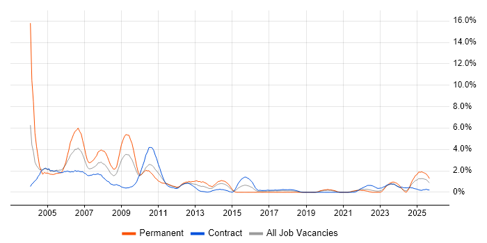 Programmer job vacancy trend in Northern Ireland