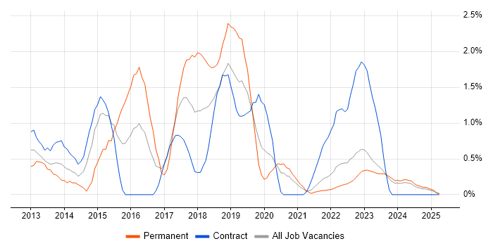 Job vacancy trend for Progress Chef in Northern Ireland Job vacancy trend for Progress Chef in Northern Ireland