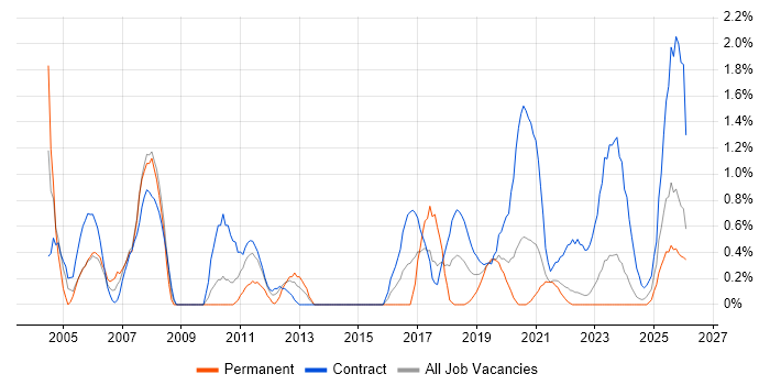 Project Analyst job vacancy trend in Northern Ireland