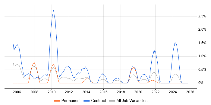 Project Coordinator job vacancy trend in Northern Ireland