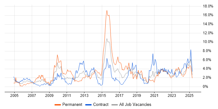Job vacancy trend for Project Delivery in Northern Ireland Job vacancy trend for Project Delivery in Northern Ireland