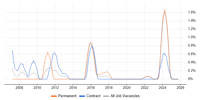 Project Engineer job vacancy trend in Northern Ireland