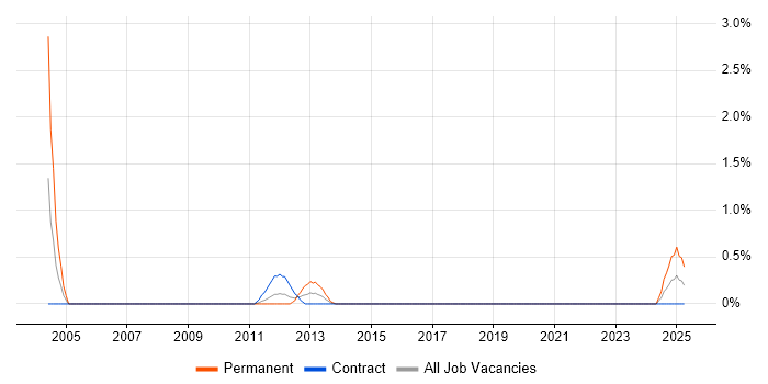 Job vacancy trend for Project Implementation Manager in Northern Ireland Job vacancy trend for Project Implementation Manager in Northern Ireland