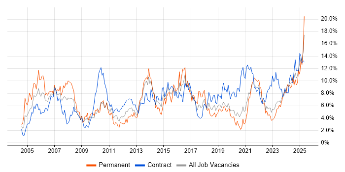 Job vacancy trend for Project Management in Northern Ireland Job vacancy trend for Project Management in Northern Ireland