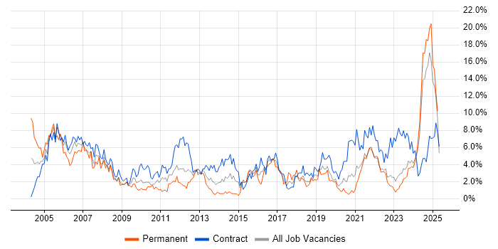 Job vacancy trend for Project Manager in Northern Ireland Job vacancy trend for Project Manager in Northern Ireland