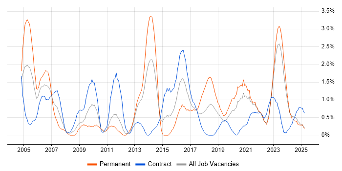 Job vacancy trend for Project Planning in Northern Ireland Job vacancy trend for Project Planning in Northern Ireland