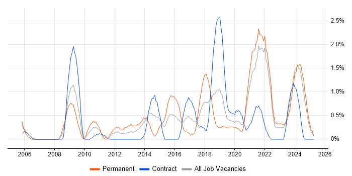 Job vacancy trend for Prototyping in Northern Ireland Job vacancy trend for Prototyping in Northern Ireland