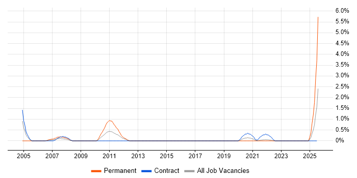 Job vacancy trend for PSTN in Northern Ireland Job vacancy trend for PSTN in Northern Ireland