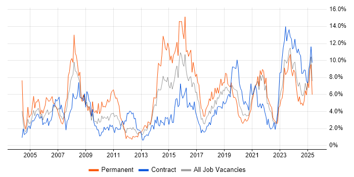 Job vacancy trend for Public Sector in Northern Ireland Job vacancy trend for Public Sector in Northern Ireland