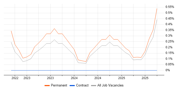 Pulumi job vacancy trend in Northern Ireland