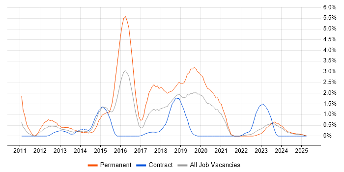 Job vacancy trend for Puppet in Northern Ireland Job vacancy trend for Puppet in Northern Ireland