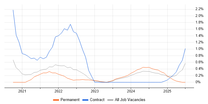 Job vacancy trend for PySpark in Northern Ireland Job vacancy trend for PySpark in Northern Ireland