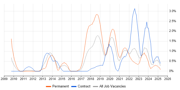 Job vacancy trend for Python Developer in Northern Ireland Job vacancy trend for Python Developer in Northern Ireland