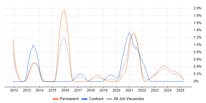 Job vacancy trend for Python Engineer in Northern Ireland