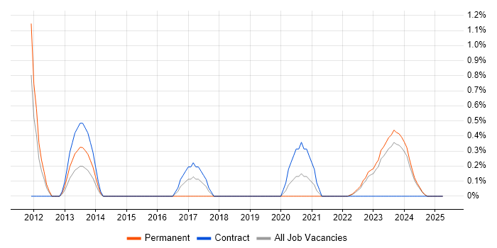Job vacancy trend for Python Software Engineer in Northern Ireland Job vacancy trend for Python Software Engineer in Northern Ireland