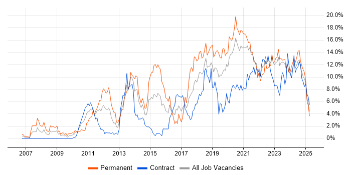 Job vacancy trend for Python in Northern Ireland Job vacancy trend for Python in Northern Ireland
