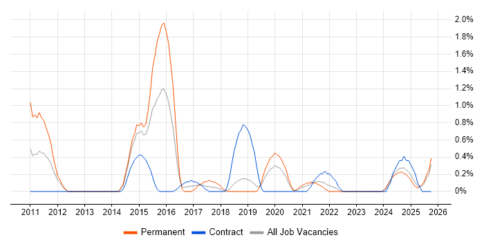QA Automation Engineer job vacancy trend in Northern Ireland