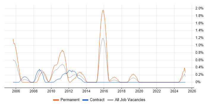 Job vacancy trend for QA Test Engineer in Northern Ireland Job vacancy trend for QA Test Engineer in Northern Ireland