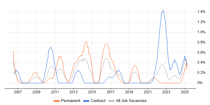 Job vacancy trend for QA Tester in Northern Ireland Job vacancy trend for QA Tester in Northern Ireland