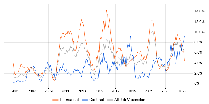 Job vacancy trend for QA in Northern Ireland