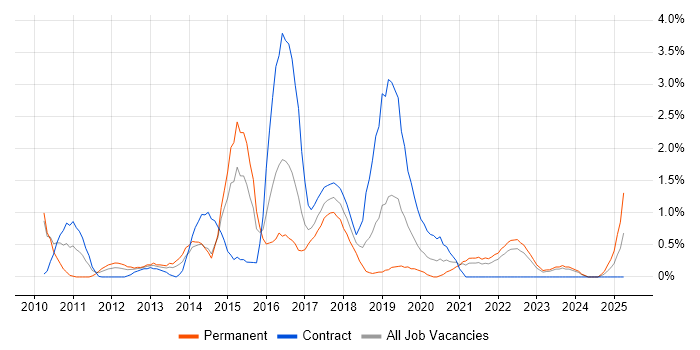 Job vacancy trend for QlikView in Northern Ireland Job vacancy trend for QlikView in Northern Ireland