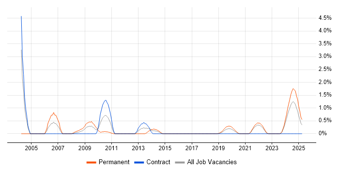 Job vacancy trend for QMS in Northern Ireland Job vacancy trend for QMS in Northern Ireland
