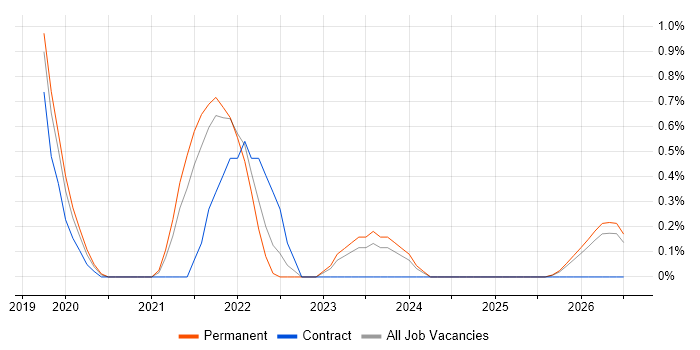 QRadar job vacancy trend in Northern Ireland