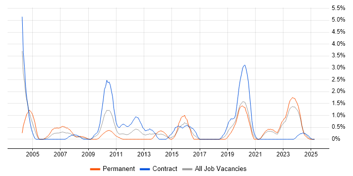 Job vacancy trend for Quality Management in Northern Ireland Job vacancy trend for Quality Management in Northern Ireland