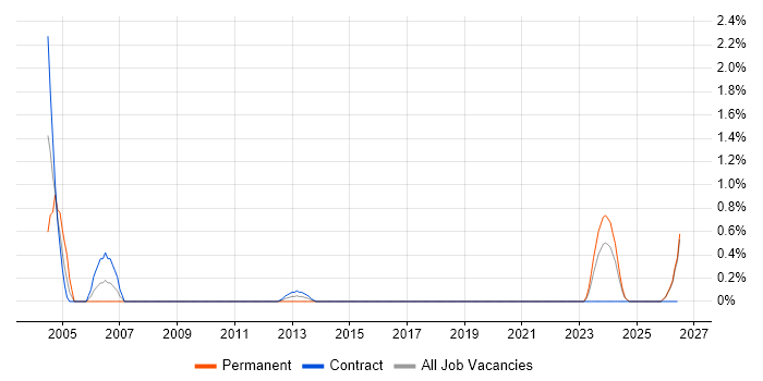 Quality Manager job vacancy trend in Northern Ireland