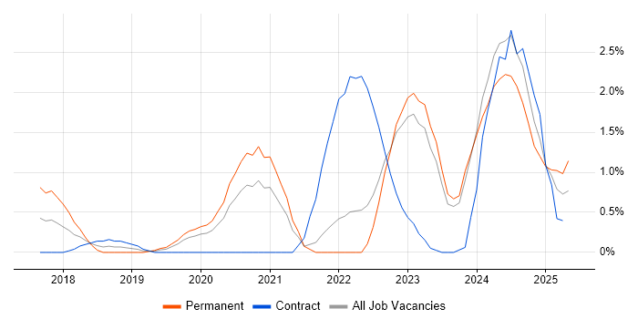 Job vacancy trend for RabbitMQ in Northern Ireland Job vacancy trend for RabbitMQ in Northern Ireland