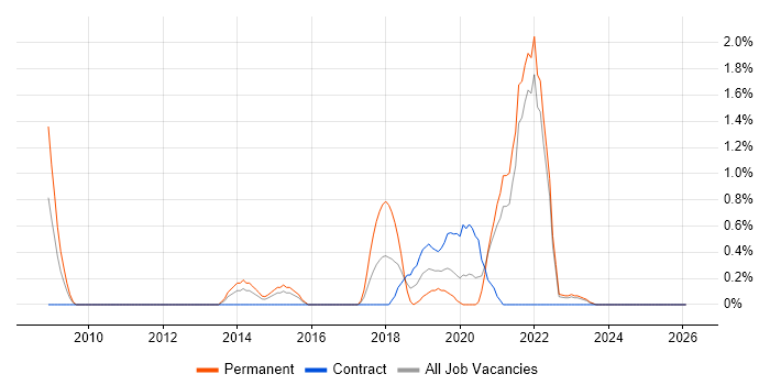 Rapid Prototyping job vacancy trend in Northern Ireland