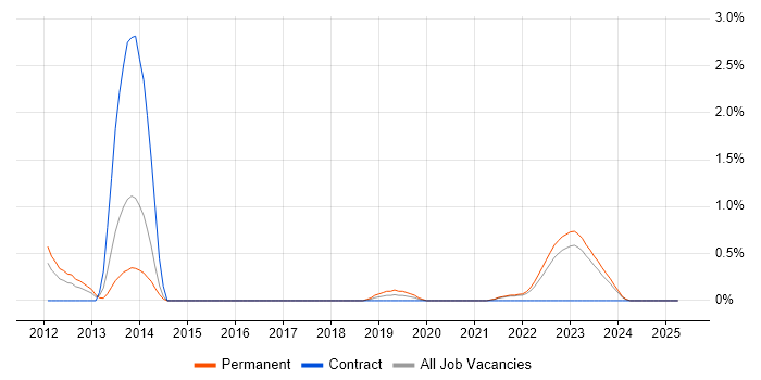 Job vacancy trend for Razor View Engine in Northern Ireland Job vacancy trend for Razor View Engine in Northern Ireland