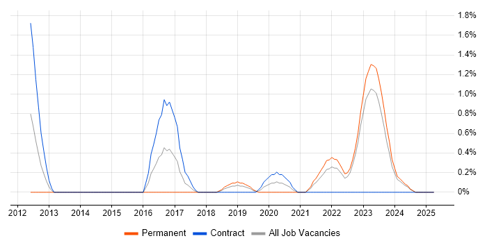 Job vacancy trend for RBAC in Northern Ireland Job vacancy trend for RBAC in Northern Ireland