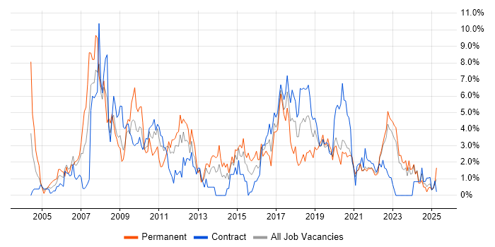 Job vacancy trend for RDBMS in Northern Ireland Job vacancy trend for RDBMS in Northern Ireland