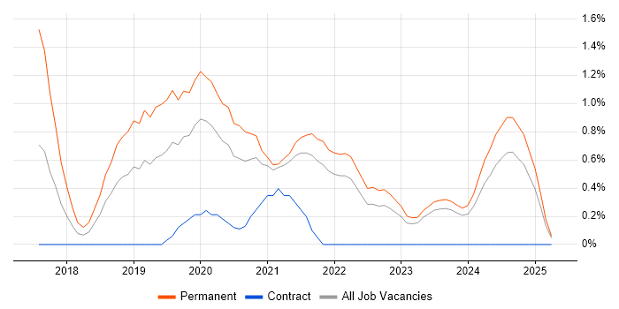 Job vacancy trend for React Native in Northern Ireland Job vacancy trend for React Native in Northern Ireland